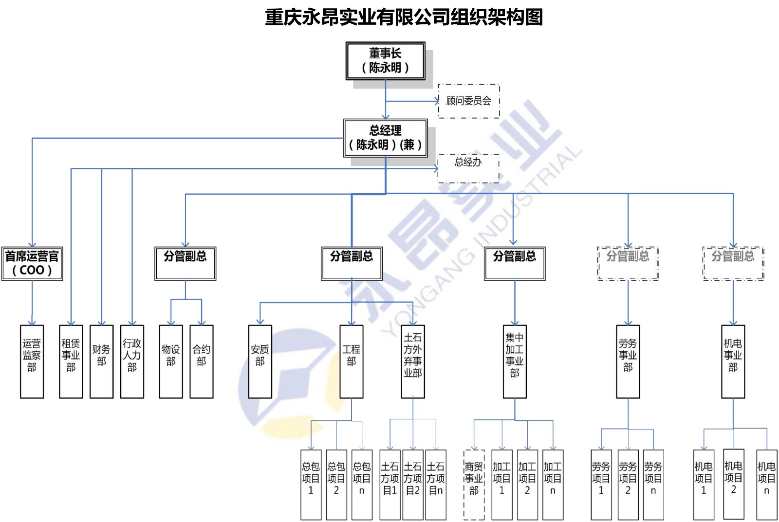 重慶永昂實業(yè)有限公司組織架構(gòu)圖（公司&總包&勞務(wù)）20211009-1.jpg